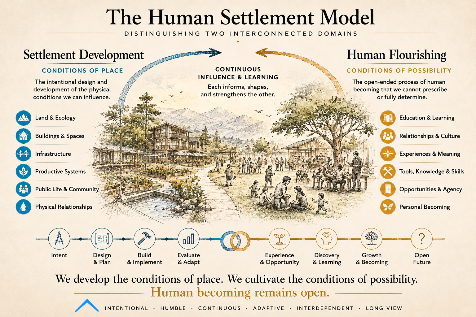 Human settlement two domains web optimized